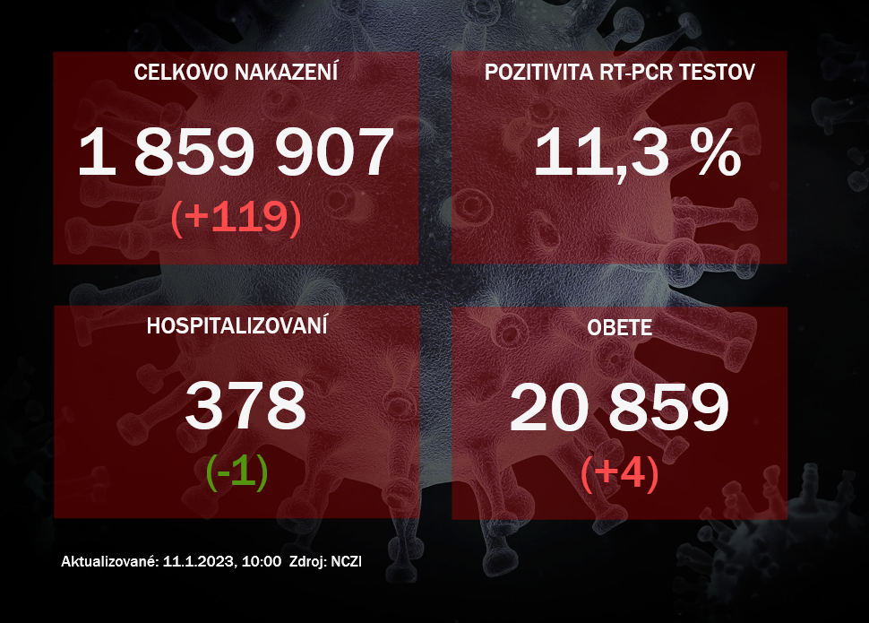 Koronavírus ONLINE: PCR testy v pondelok potvrdili 64 pozitívnych