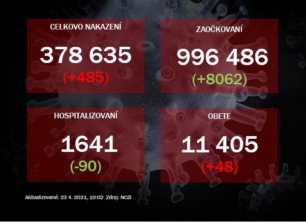 PCR testy odhalili 485 pozitívnych. Počet hospitalizovaných opäť výrazne klesol