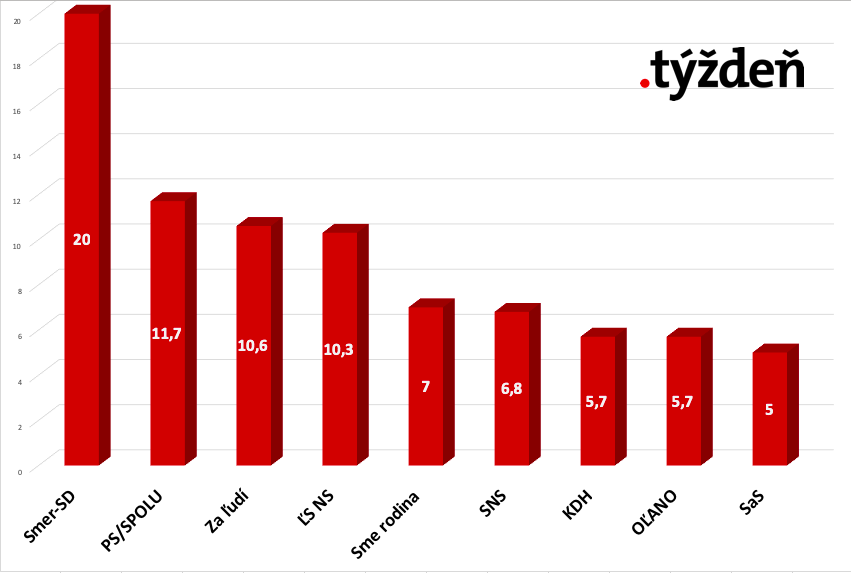 Prieskum: Voľby by vyhral Smer, Za ľudí aj PS/Spolu rastú