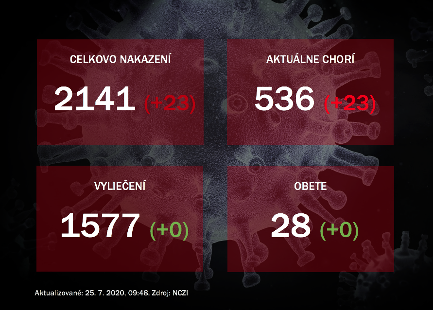 Na Slovensku v piatok pribudlo 23 nakazených