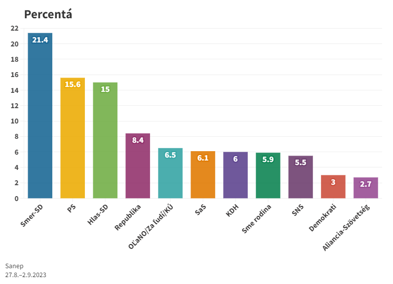 Voľby by vyhral Smer pred PS a Hlasom, OĽaNO mimo parlamentu