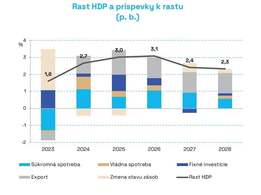 Dáta bez pátosu: Slovensko má umelý rast HDP