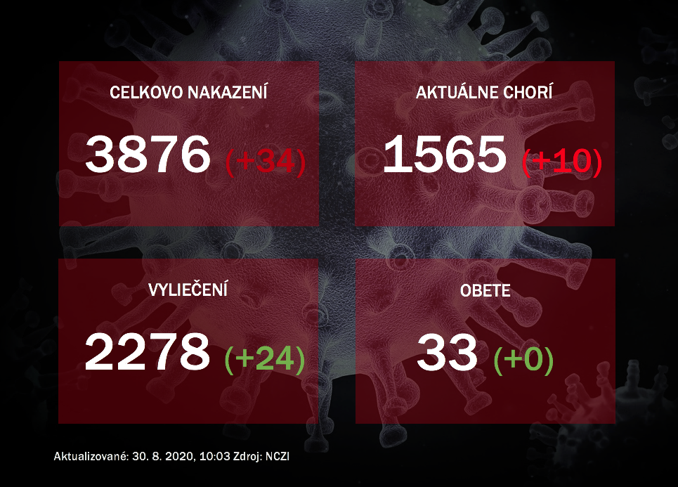 Koronavírus na Slovensku: Pribudlo 34 prípadov nákazy