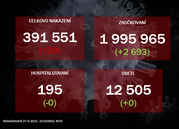 Na Slovensku pribudlo 20 prípadov nákazy koronavírusom