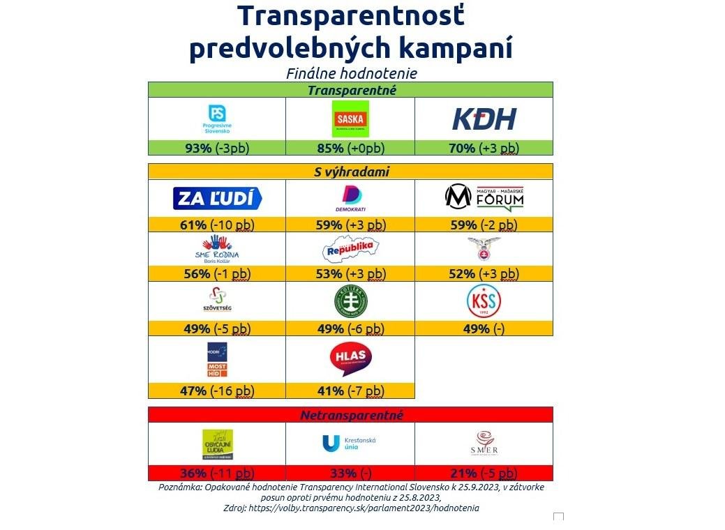 Najviac transparentnú kampaň má PS, najmenej Smer, uvádza Transparency International