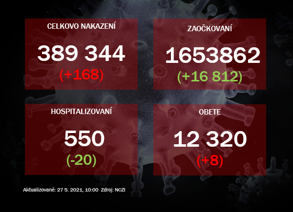 Za stredu pribudlo 168 nakazených, hospitalizácie stále klesajú