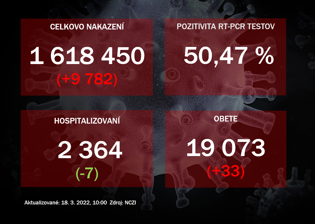 Koronavírus ONLINE: Vo štvrtok pribudlo takmer 10 000 nových prípadov