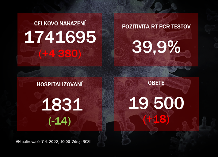 Koronavírus ONLINE: Za stredu pribudlo takmer 4,5-tisíc prípadov, pozitivita klesla tesne pod 40%