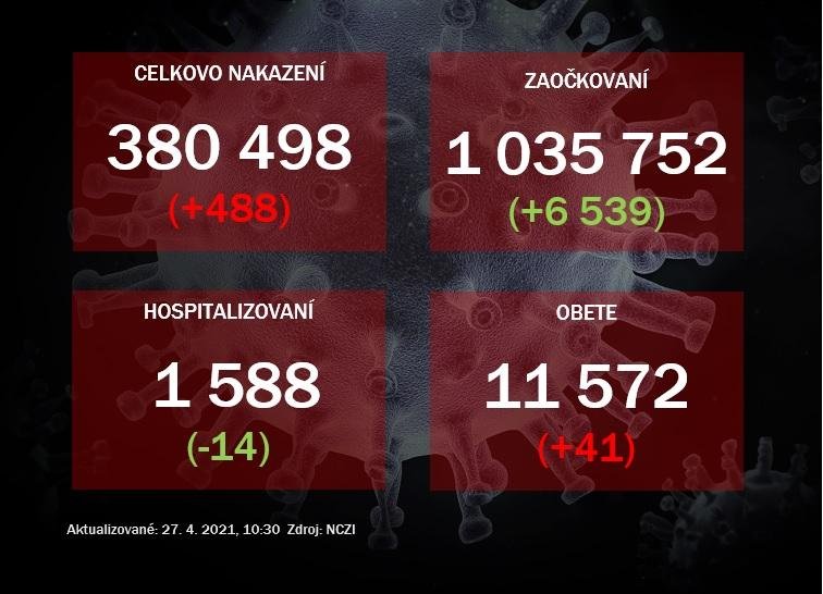 V pondelok potvrdili PCR testy 488 prípadov nákazy, počet hospitalizovaných mierne klesol, zaočkovali vyše 6,5-tisíc ľudí