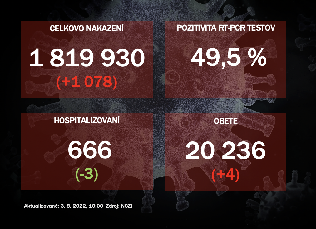 Koronavírus ONLINE: Za utorok pribudlo 1078 nakazených, pozitivita je stále vysoká