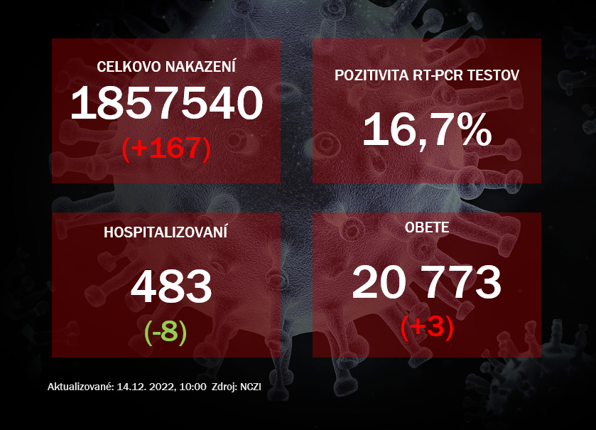 Koronavírus ONLINE: PCR testy v utorok odhalili 167 pozitívnych