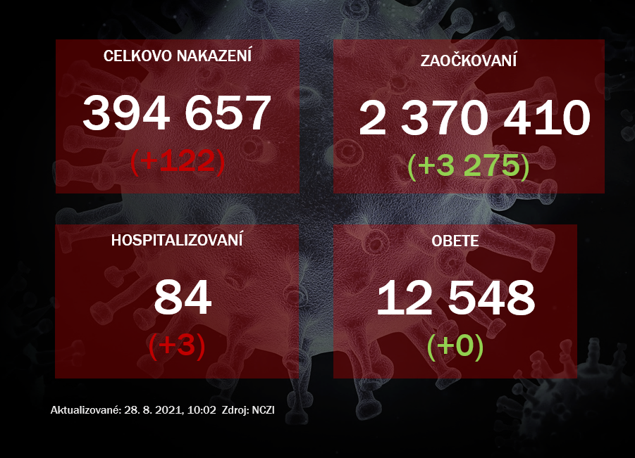 Za piatok potvrdili 122 nakazených, v nemocniciach pribudli traja pacienti