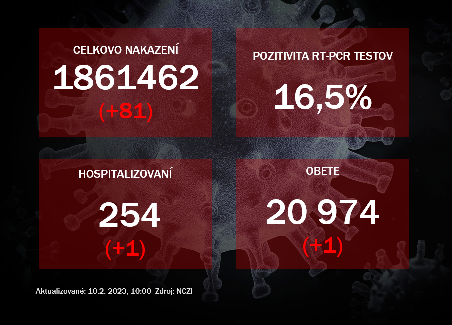 Koronavírus ONLINE: Vo štvrtok pribudlo 81 pozitívnych na koronavírus