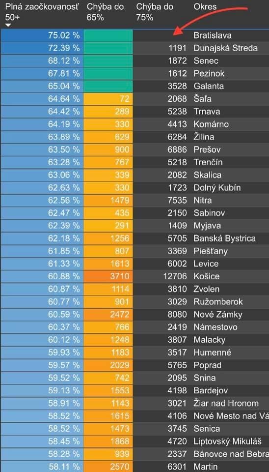 Dáta bez pátosu: Je to tam! Bratislava na 75% plne zaočkovaná nad 50 rokov