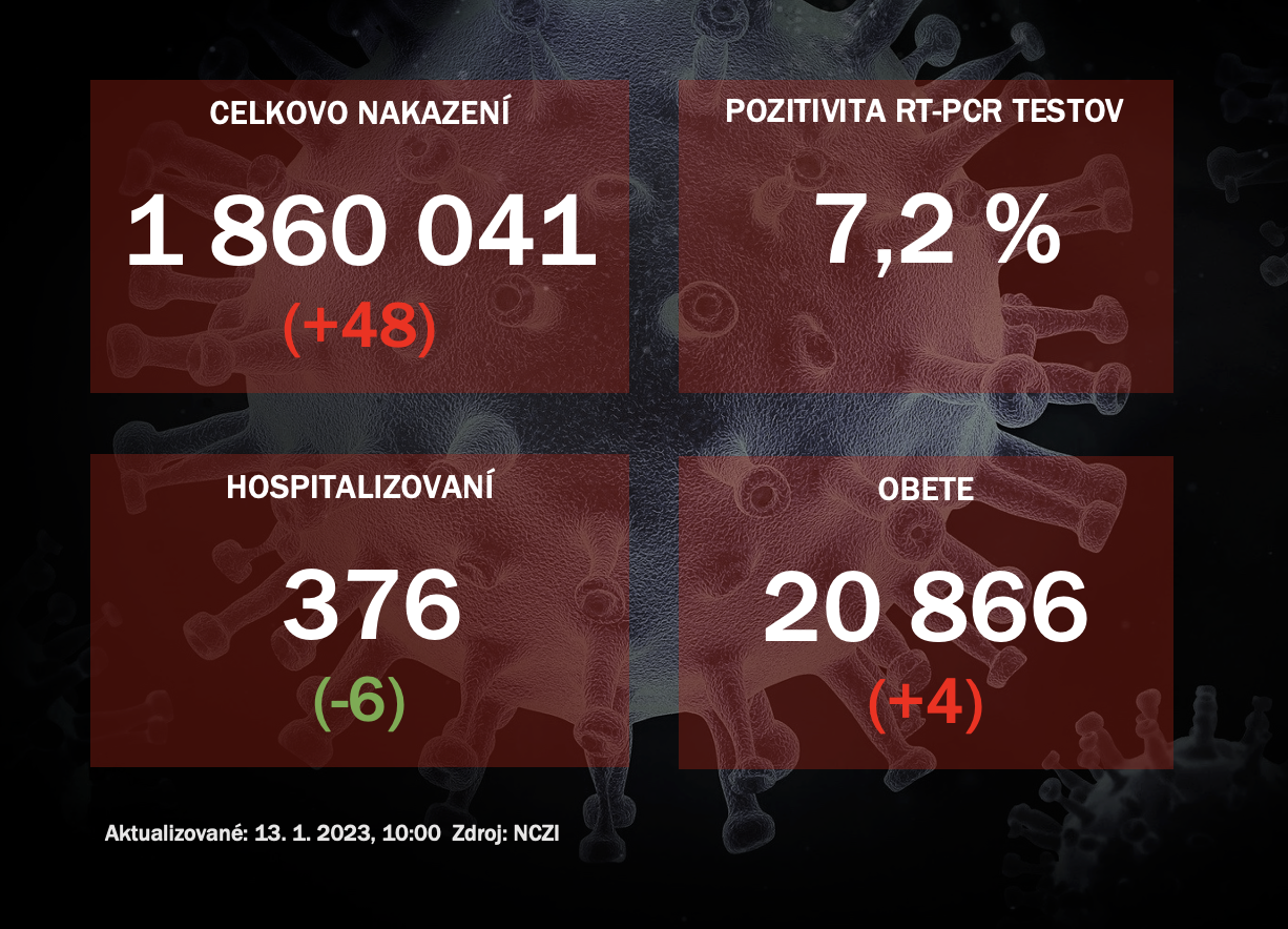 Koronavírus ONLINE: PCR testy vo štvrtok potvrdili 48 pozitívnych