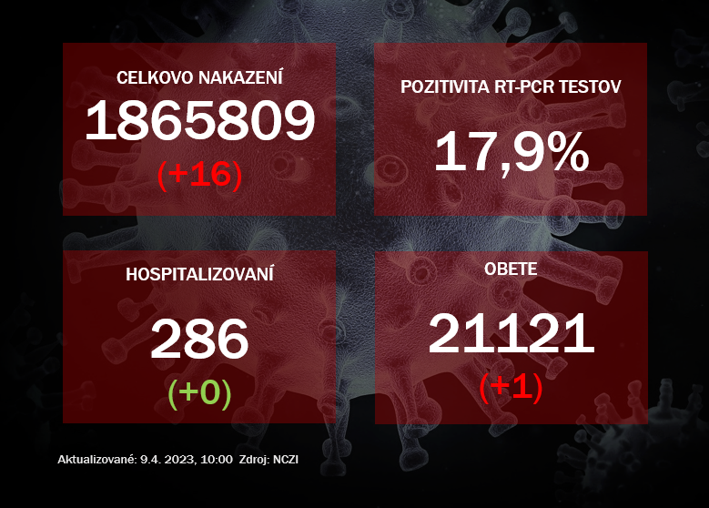 Koronavírus ONLINE: Za sobotu pribudlo 16 pozitívnych