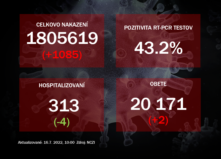 Koronavírus ONLINE: Za piatok pribudla tisícka pozitívnych