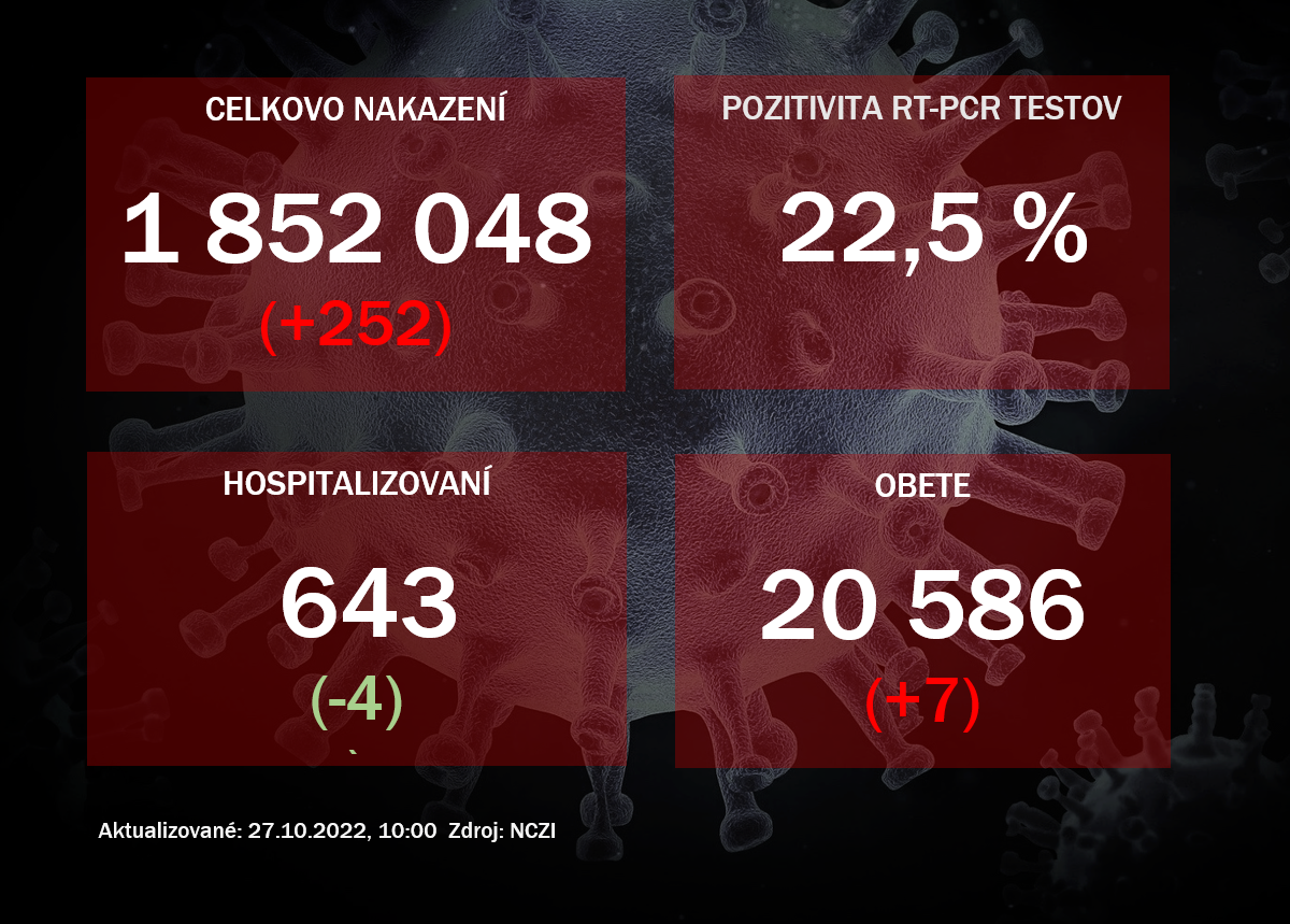 Koronavírus ONLINE: Za stredu pribudlo 252 pozitívnych 