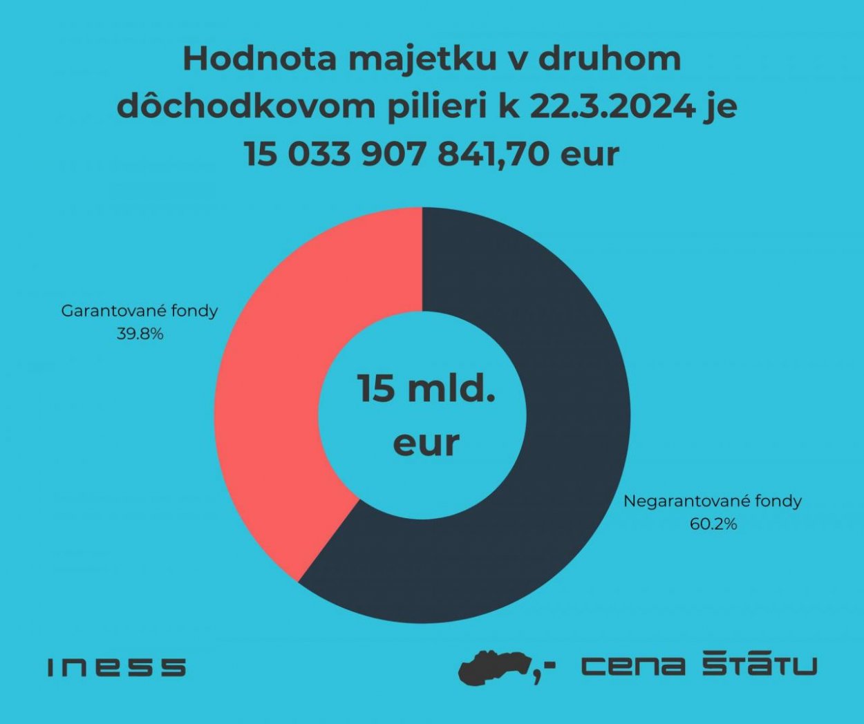 Dáta bez pátosu: Dnes je 15 miliárd eur v 2. pilieri