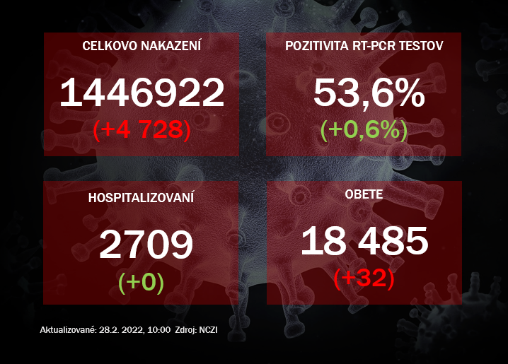 Koronavírus ONLINE: Za nedeľu pribudlo takmer 5-tisíc prípadov a 32 obetí