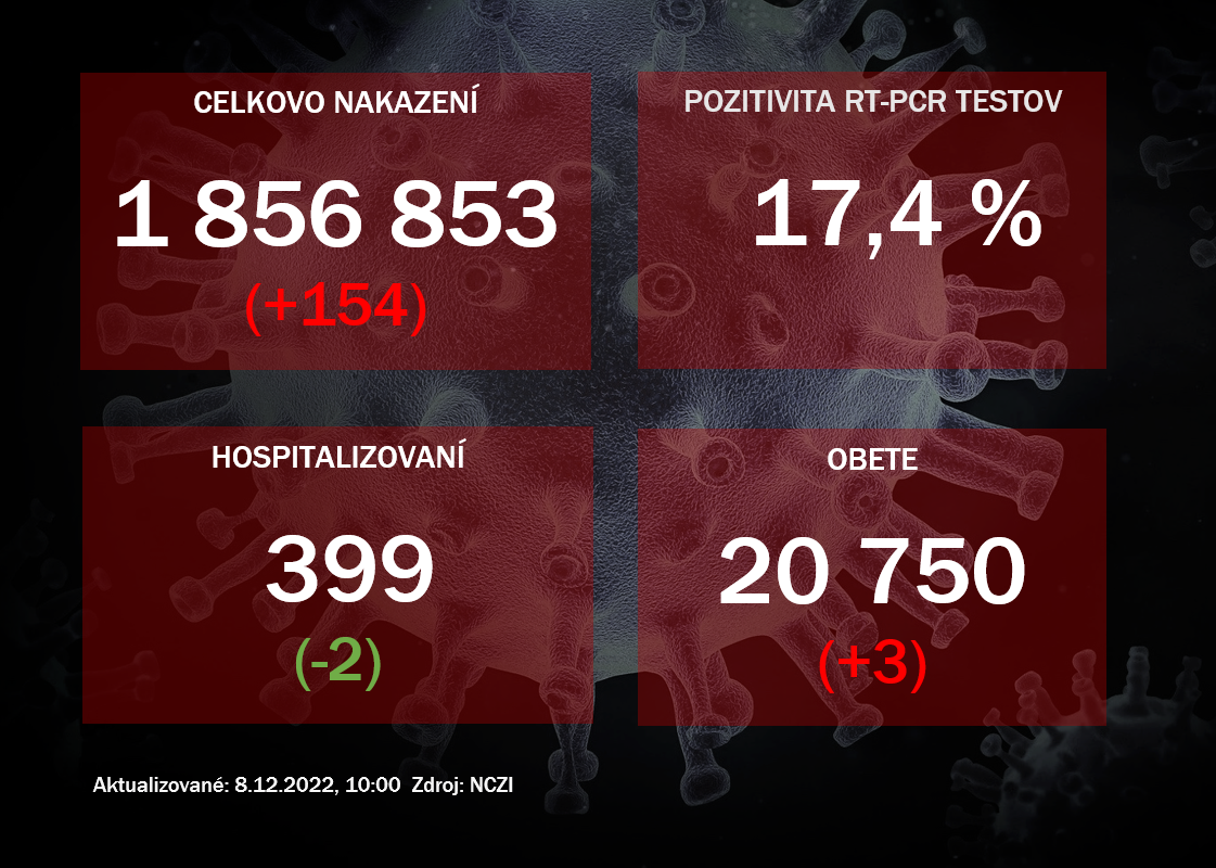 Koronavírus ONLINE: Na Slovensku pribudlo 154 prípadov nákazy koronavírusom