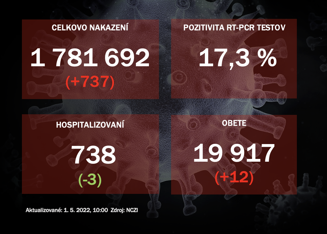 Koronavírus ONLINE: Pribudlo 737 nakazených, z nemocníc prepustili ďalších troch ľudí