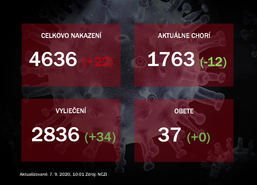 Koronavírus na Slovensku: Pribudlo 22 nakazených