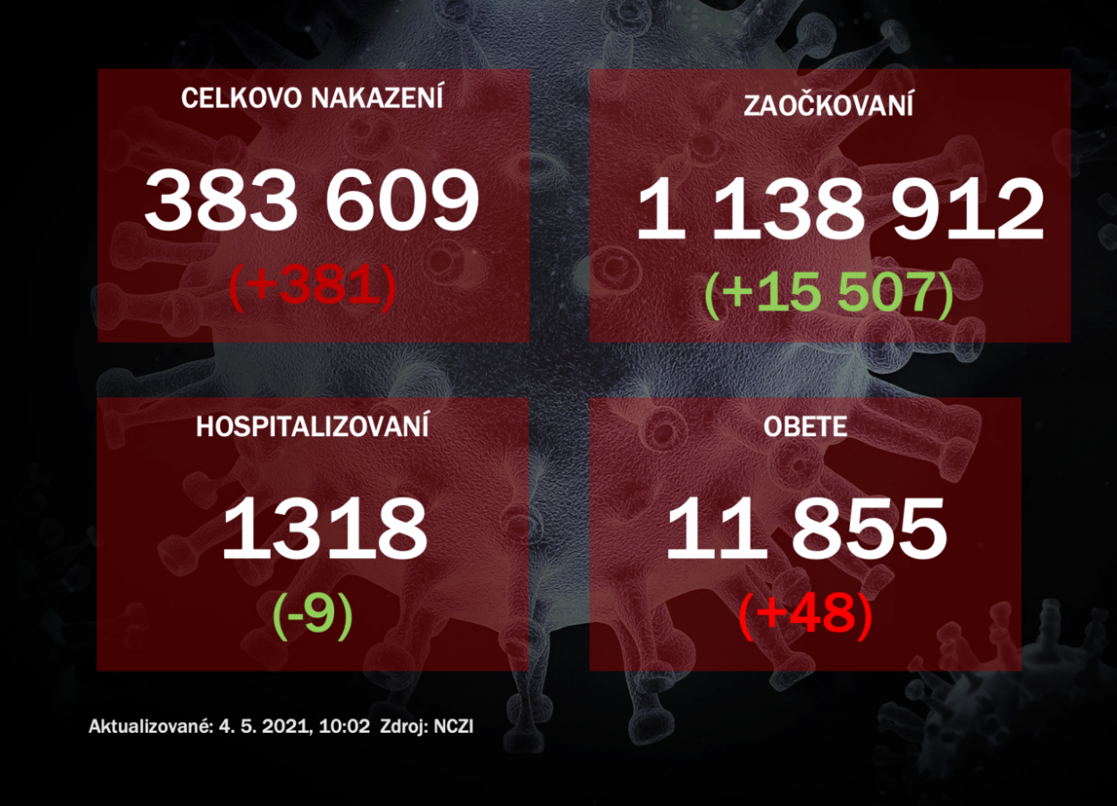 Na Slovensku pribudlo 381 prípadov nákazy