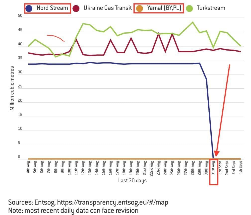 Dáta bez pátosu: Plyn – včera zásobníky EÚ plné na 83 % / ale paradox!