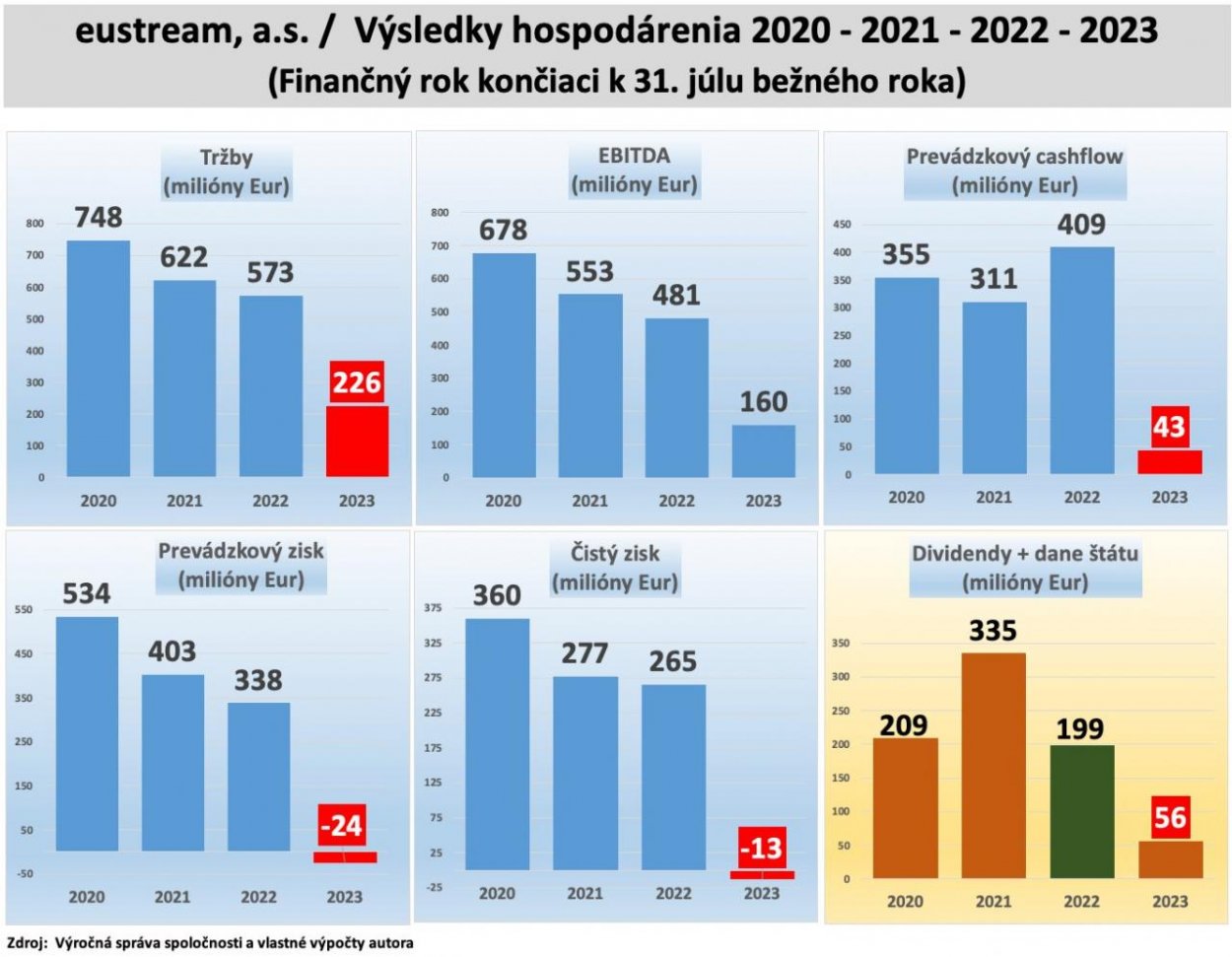 Dáta bez pátosu: Eustream — puknuté zlaté vajce