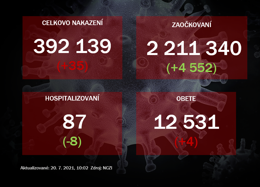 Na Slovensku v pondelok pribudlo 35 prípadov nákazy