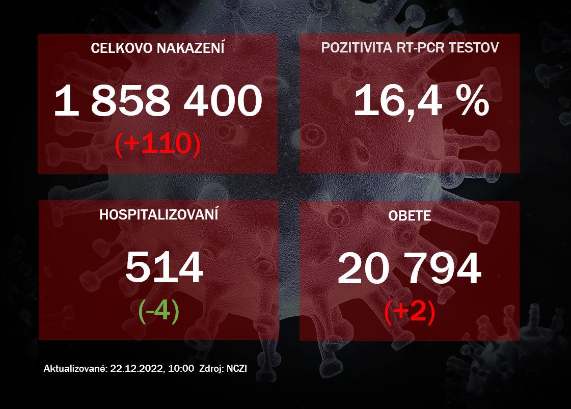 Koronavírus ONLINE: PCR testy v stredu odhalili 110 pozitívnych