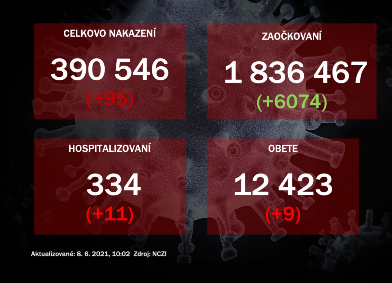 Na Slovensku pribudlo 95 prípadov nového koronavírusu