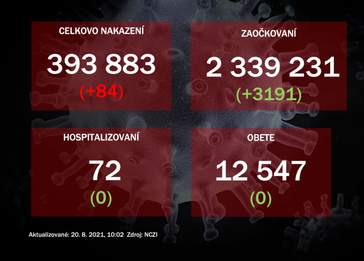 Vo štvrtok malo pozitívny výsledok PCR testu 84 ľudí