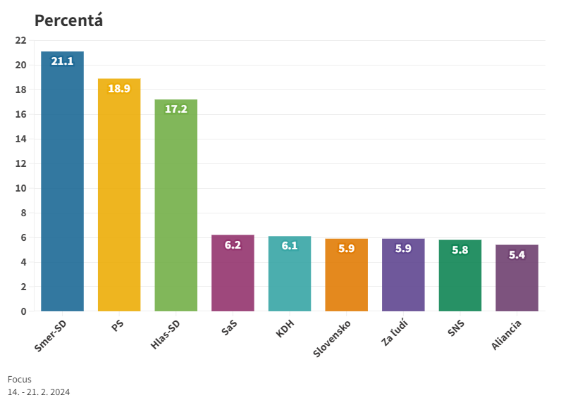 Voľby by vo februári vyhral Smer-SD so ziskom 21,1 percenta hlasov