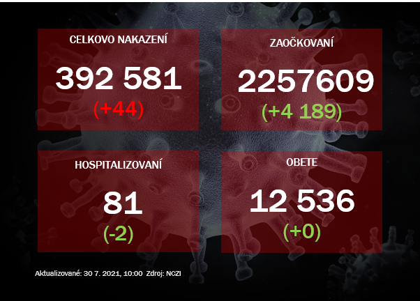 Za štvrtok pribudlo 44 nových prípadov covid-19