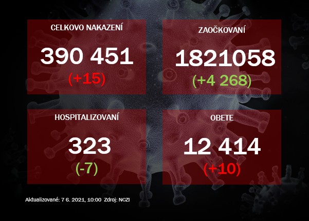 Pribudlo iba 15 pozitívnych, počet obetí sa zvýšil o desať