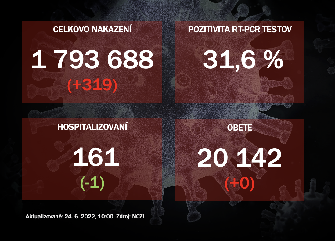 Koronavírus ONLINE: PCR testy potvrdili vo štvrtok 319 pozitívnych