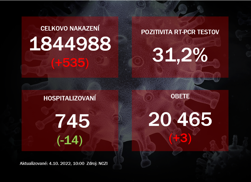 Koronavírus ONLINE: Pribudlo cez päťsto pozitívnych