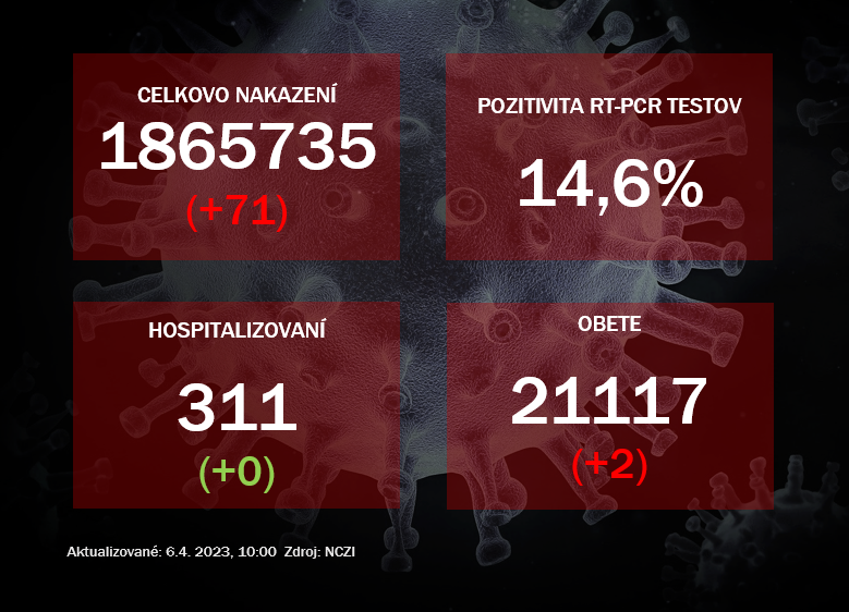 Koronavírus ONLINE: V stredu pribudlo 71 pozitívnych na koronavírus