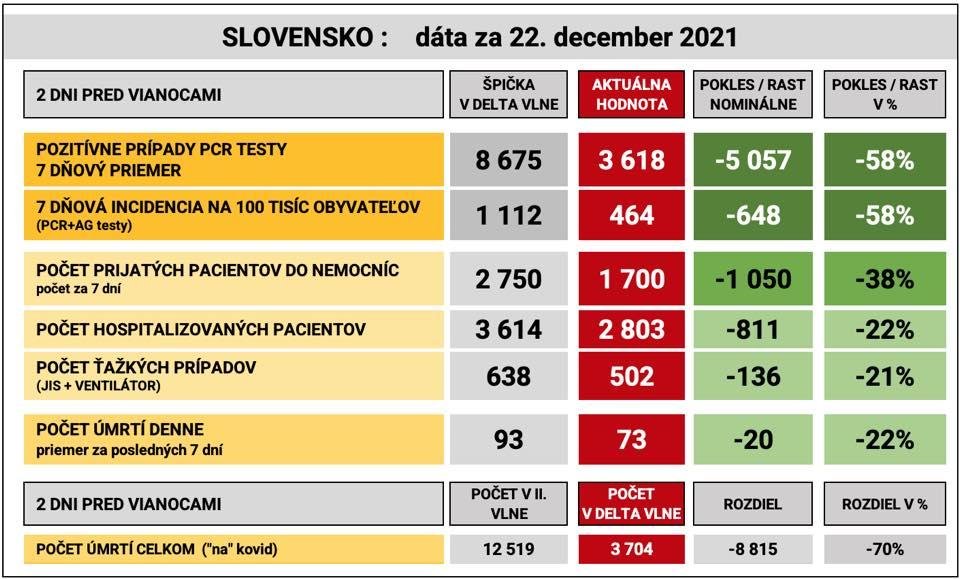 Dáta bez pátosu: 2 dni do Vianoc - PCR 7-dňová incidencia 475