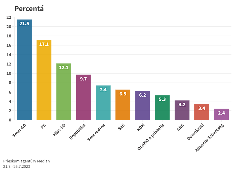 Voľby by koncom júla vyhrala strana Smer-SD, nasleduje PS a Hlas-SD