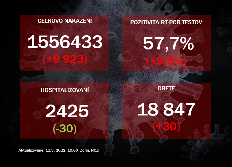 Koronavírus ONLINE: Vo štvrtok pribudlo 30 úmrti, pozitivita je stále vysoká