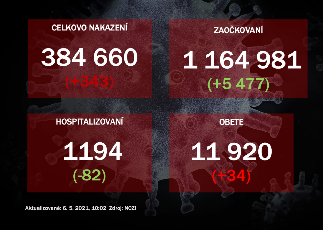 Na Slovensku pribudlo 343 prípadov COVID-19