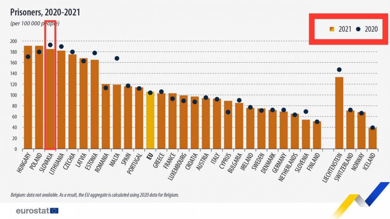 Dáta bez pátosu: Graf dňa – počty väzňov. Slovensko zas na čele