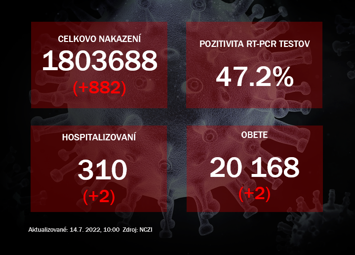 Koronavírus ONLINE:  Testy potvrdili v stredu takmer tisíc pozitívnych na koronavírus