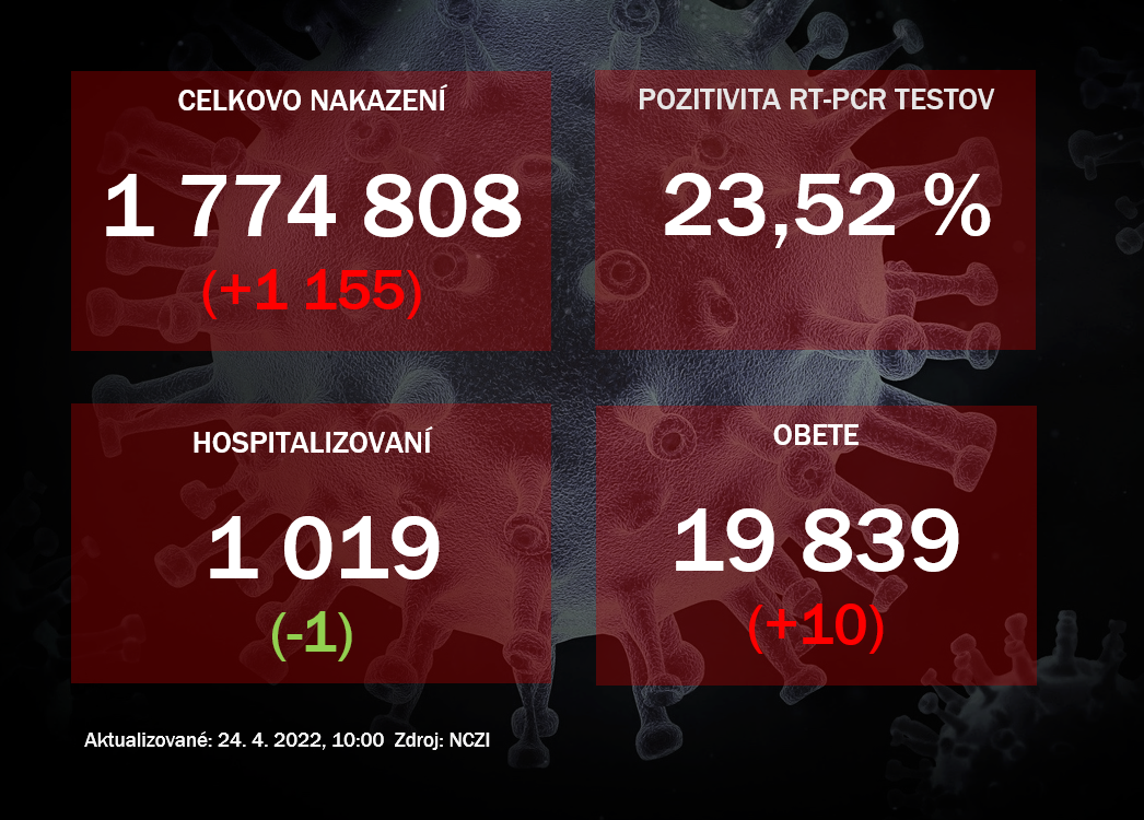 Koronavírus ONLINE: Počet hospitalizovaných by mal čoskoro klesnúť pod tisíc. Pribudlo 10 úmrtí