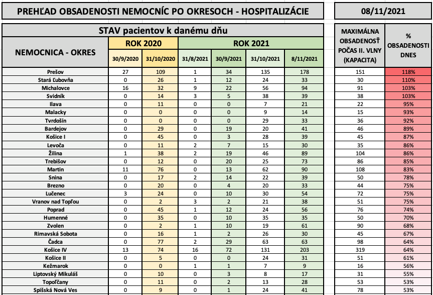 Dáta bez pátosu: Zahltenosť nemocníc v okresoch dnes v delte oproti maximu v predošlých vlnách