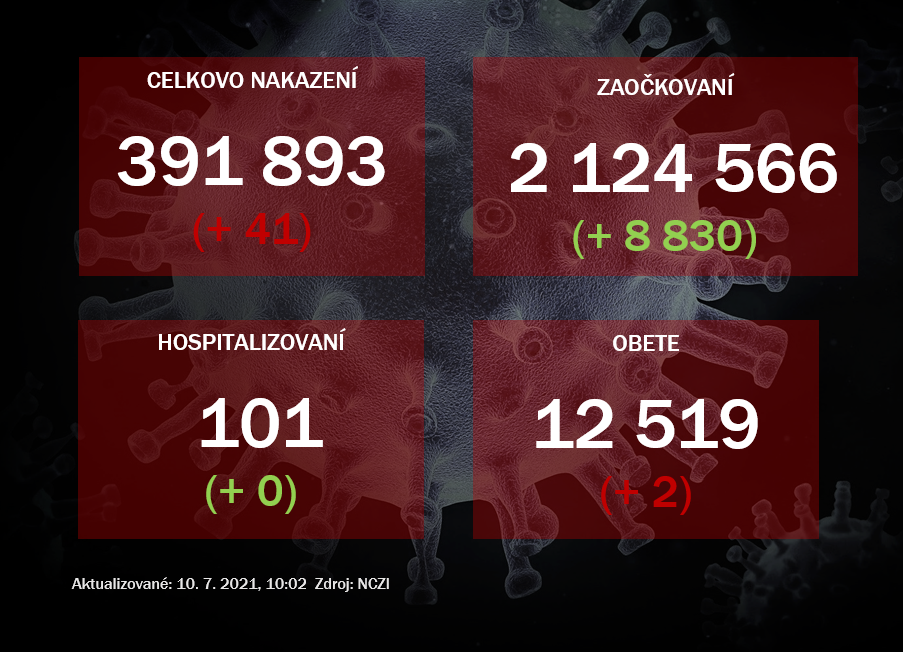 Na Slovensku pribudlo 41 prípadov nákazy koronavírusom