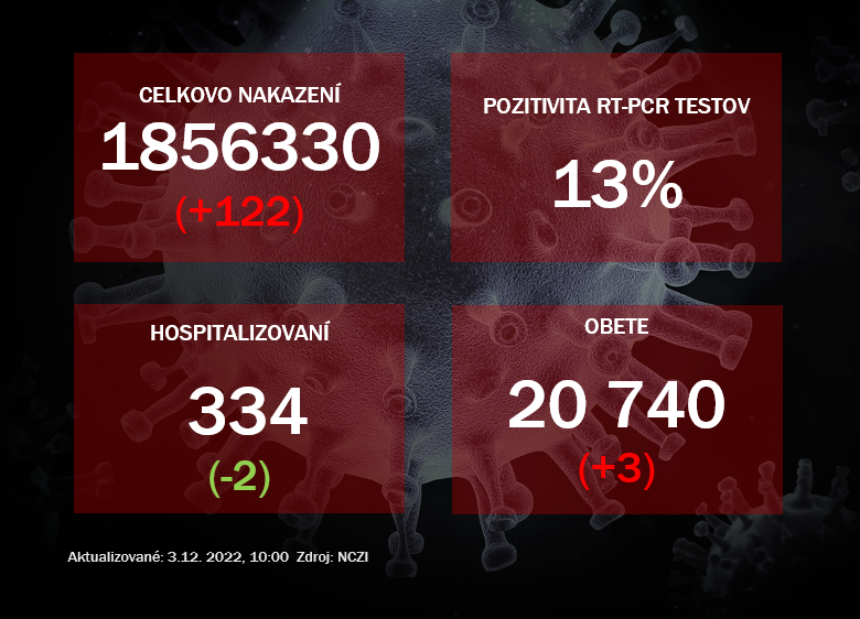 Koronavírus ONLINE: V piatok pribudlo 122 prípadov nákazy koronavírusom